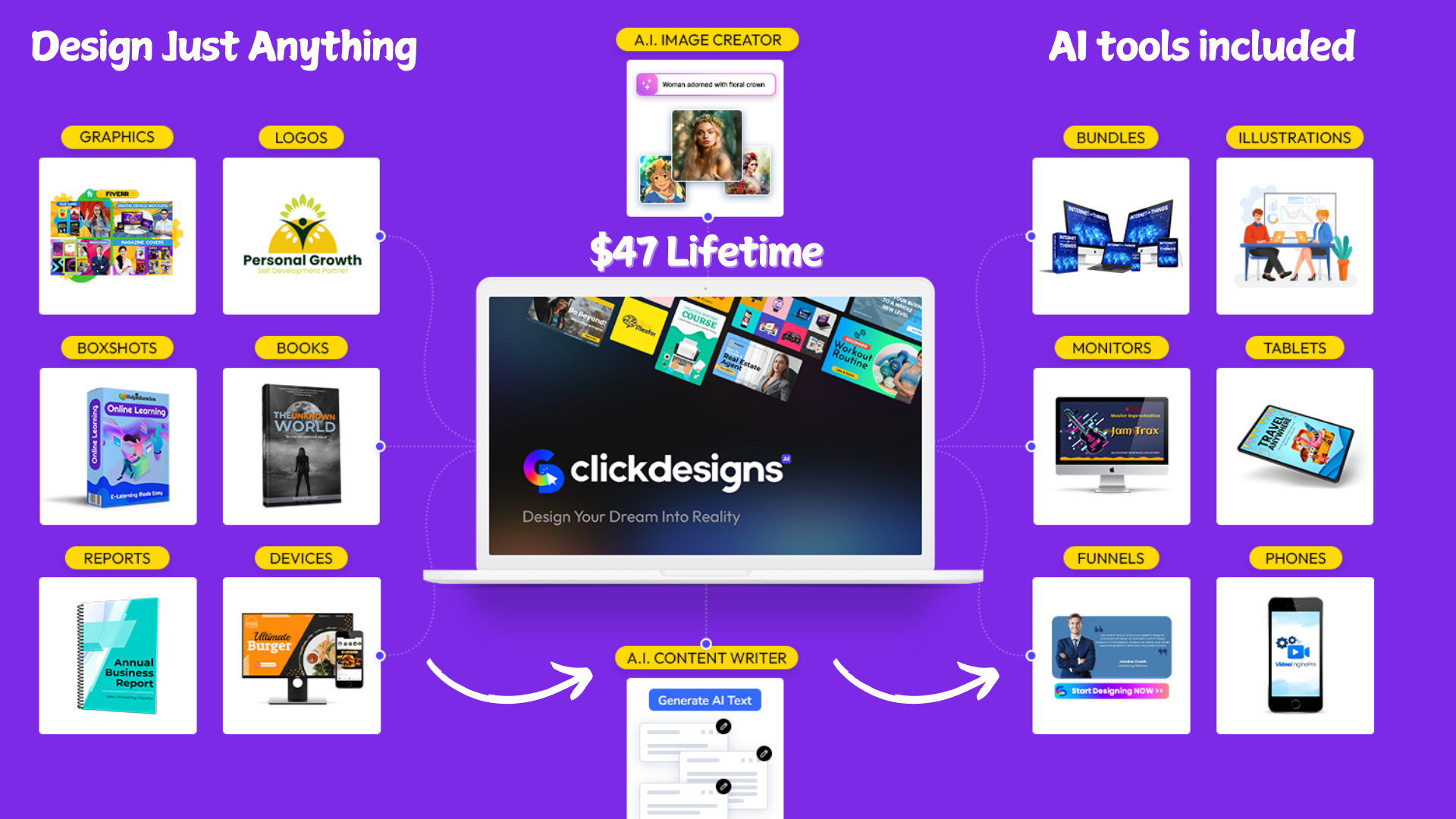 A picture showing all the features of Clickdesigns and the pricing at $47 lifetime