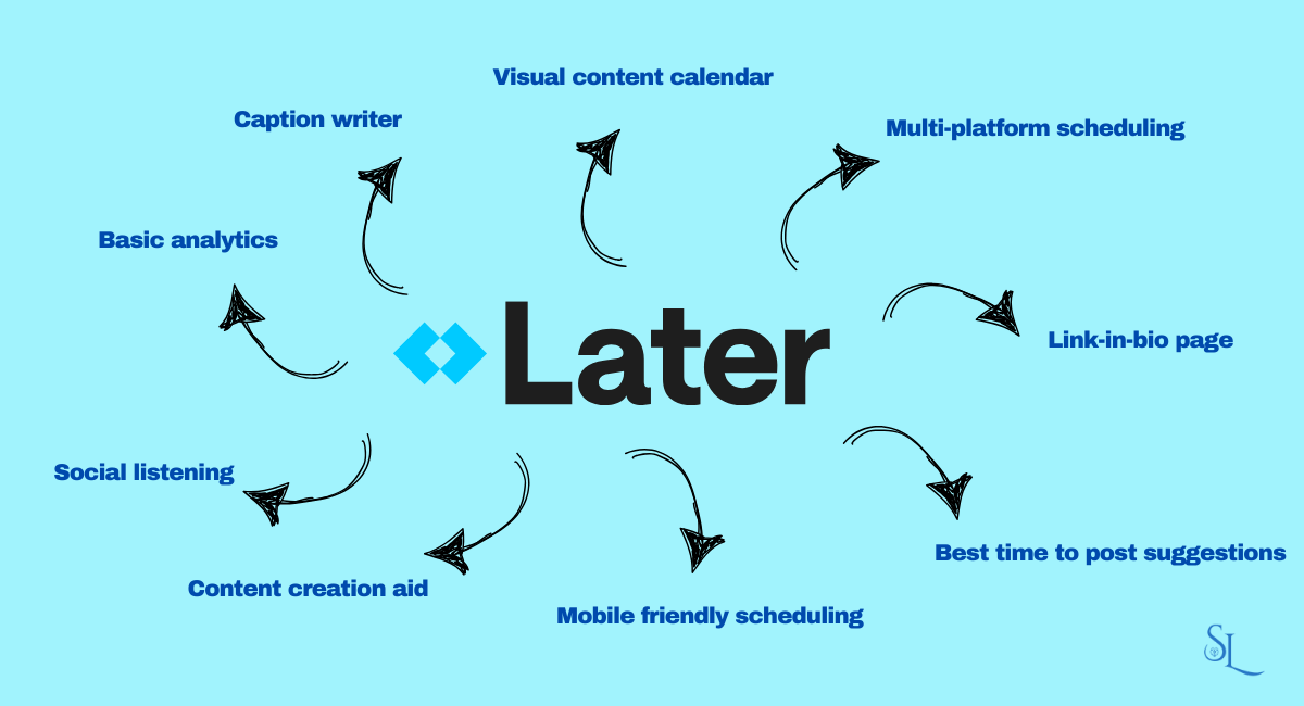 A mind map or feature diagram showing Later's key features on a light blue background. The Later logo in black is centered, with eight features radiating outward connected by curved arrows: Basic analytics, Caption writer, Visual content calendar, Multi-platform scheduling, Link-in-bio page, Best time to post suggestions, Mobile friendly scheduling, and Content creation aid. The features are labeled in dark blue text, creating a circular flow around the central Later logo