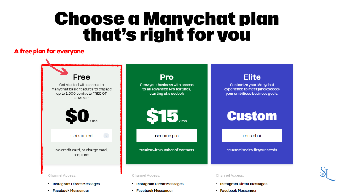 A pricing comparison image showing three Manychat plans: Free ($0), Pro ($15), and Elite (Custom pricing), each offering different levels of social media management features.