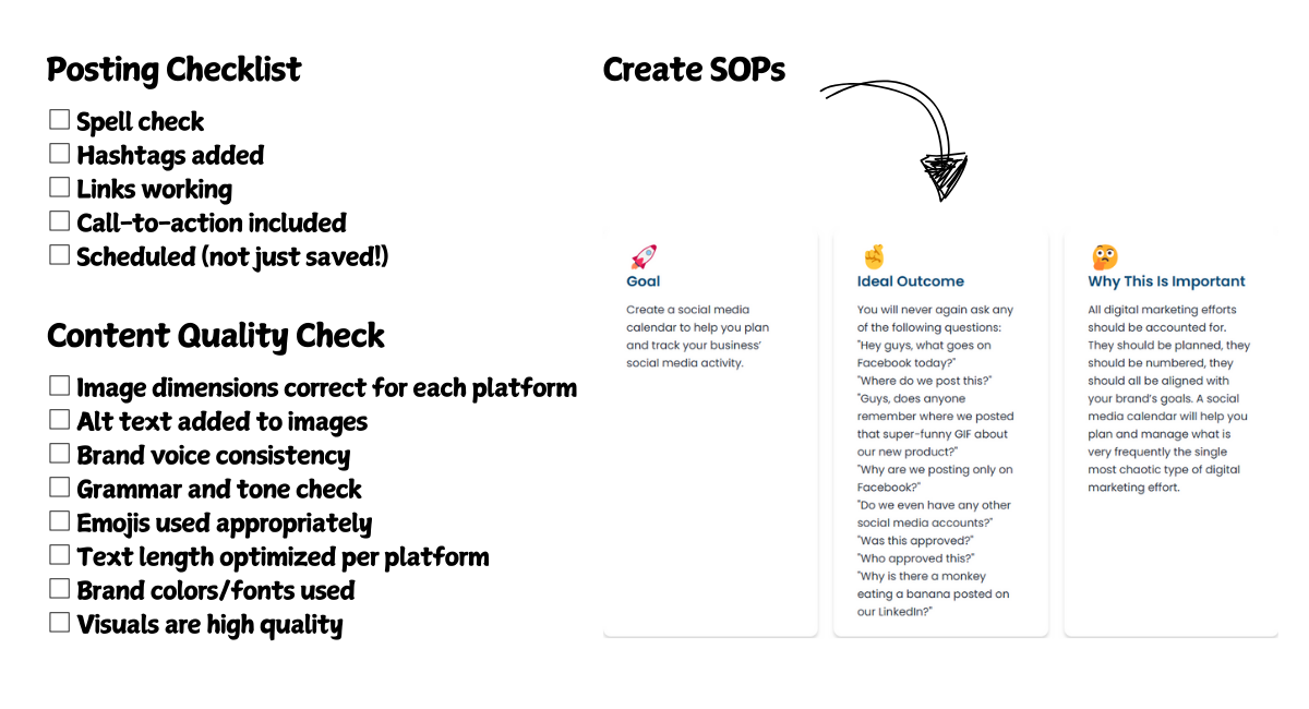 Two-column business document showing 'Posting Checklist' and 'Create SOPs' sections. Left side lists social media posting requirements including spell check, hashtags, and content quality items with empty checkboxes. Right side shows SOP creation with three sections marked by rocket, thumbs up, and thinking face emojis, discussing goals, ideal outcomes, and importance."