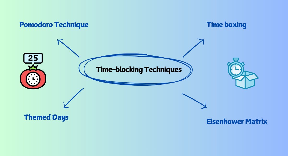 Mind map diagram showing 'Time-blocking Techniques' in center with four branches: Pomodoro Technique (with 25-minute timer icon), Time boxing (with clock-in-box icon), Themed Days, and Eisenhower Matrix, on a green-blue gradient background