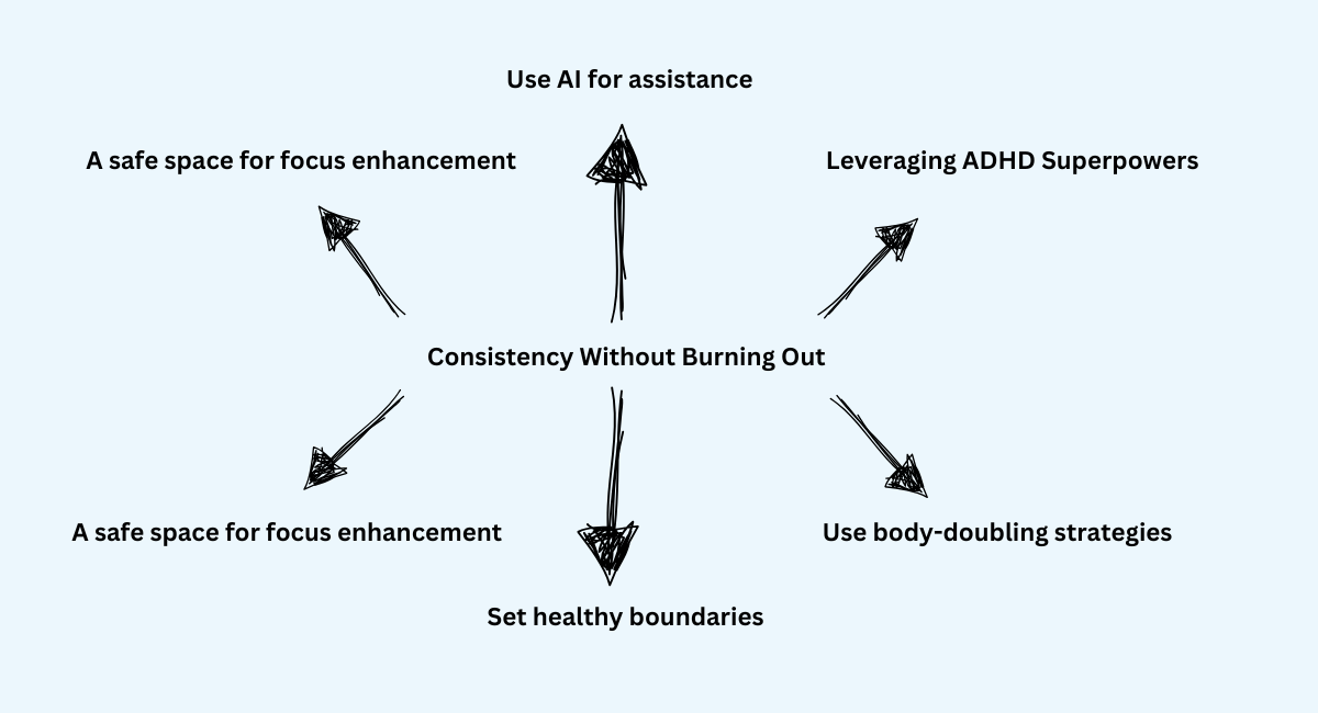 A sketch-style diagram showing six interconnected concepts arranged in a star pattern with arrows. The central concept is 'Consistency Without Burning Out' with branches connecting to 'Use AI for assistance', 'Leveraging ADHD Superpowers', 'Use body-doubling strategies', 'Set healthy boundaries', and 'A safe space for focus enhancement' (appears twice). All elements are connected by hand-drawn arrows in a black and white design.