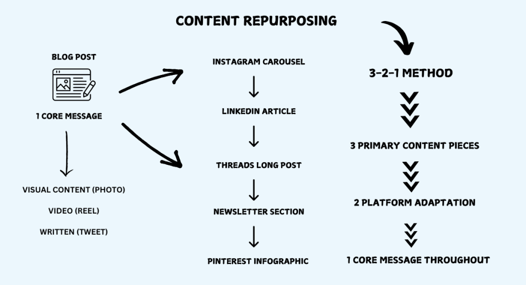 A flowchart showing content repurposing strategy. Starting from a blog post with one core message, it branches into two paths: one for visual/video/written content, and another for platform-specific content like Instagram carousel, LinkedIn article, Threads post, newsletter section, and Pinterest infographic. On the right, the 3-2-1 method is shown: 3 primary content pieces, 2 platform adaptations, and 1 core message throughout.