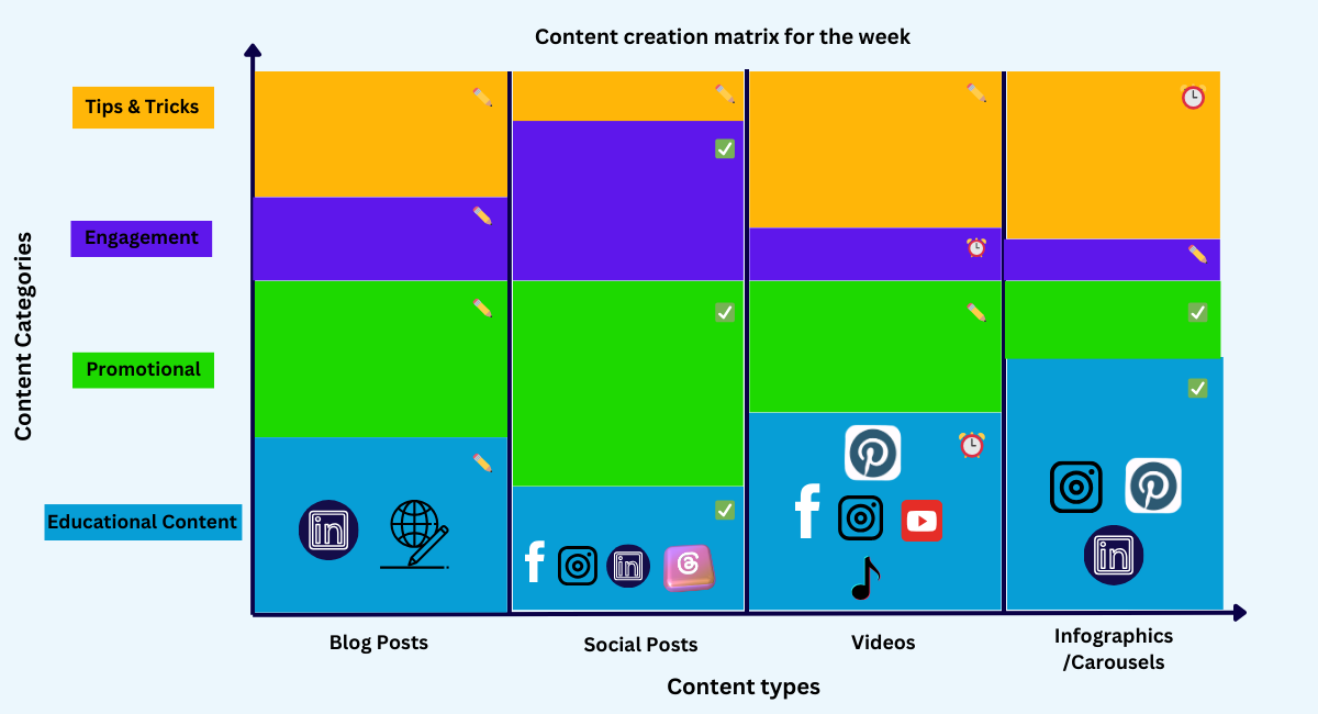 The content matrix for visual representation of social media posts in the content creation process 