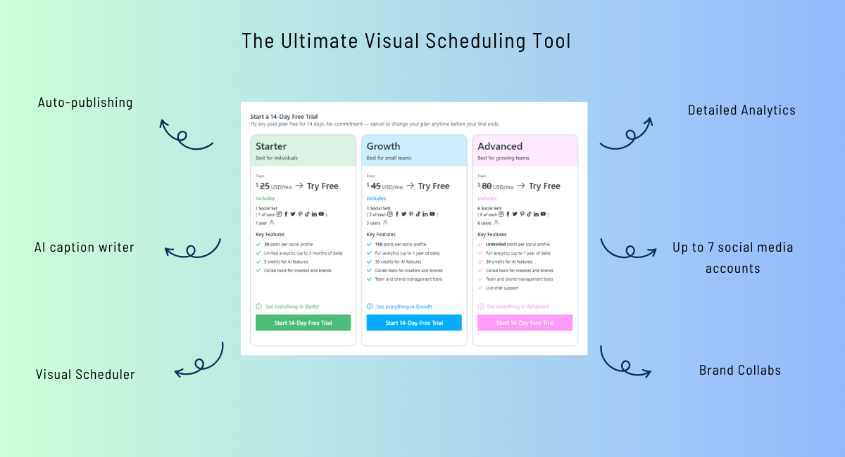 Visual scheduling tool pricing page featuring three tiers (Starter, Growth, Advanced) with key features including auto-publishing, AI caption writer, detailed analytics, and support for up to 7 social media accounts, displayed on a gradient background from mint green to light blue