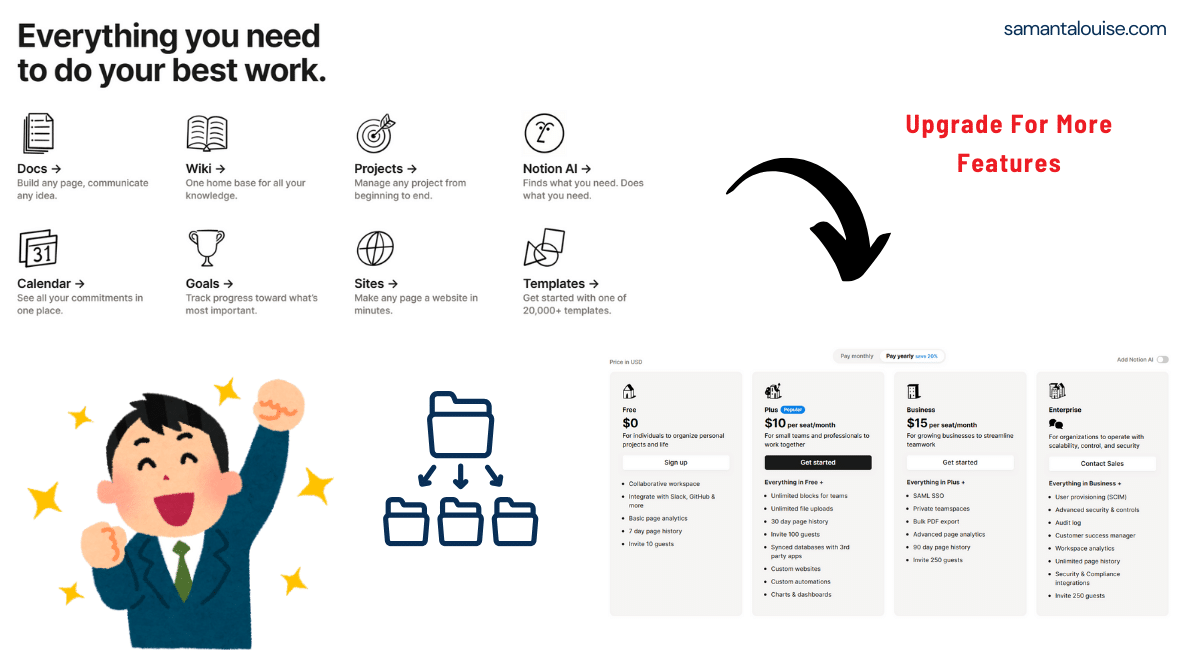 Notion workspace features overview showing 8 core tools - Docs, Wiki, Projects, Notion AI, Calendar, Goals, Sites, and Templates - with pricing tiers and an upgrade section, designed for productivity and team collaboration
