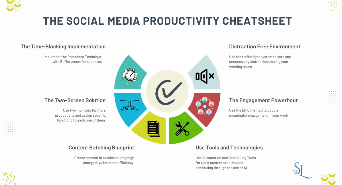 Social media productivity cheatsheet wheel diagram showing six key strategies: time-blocking, distraction-free environment, two-screen setup, engagement power hour, content batching, and automation tools. Centered with teal, blue, and red segments. #ProductivityTip