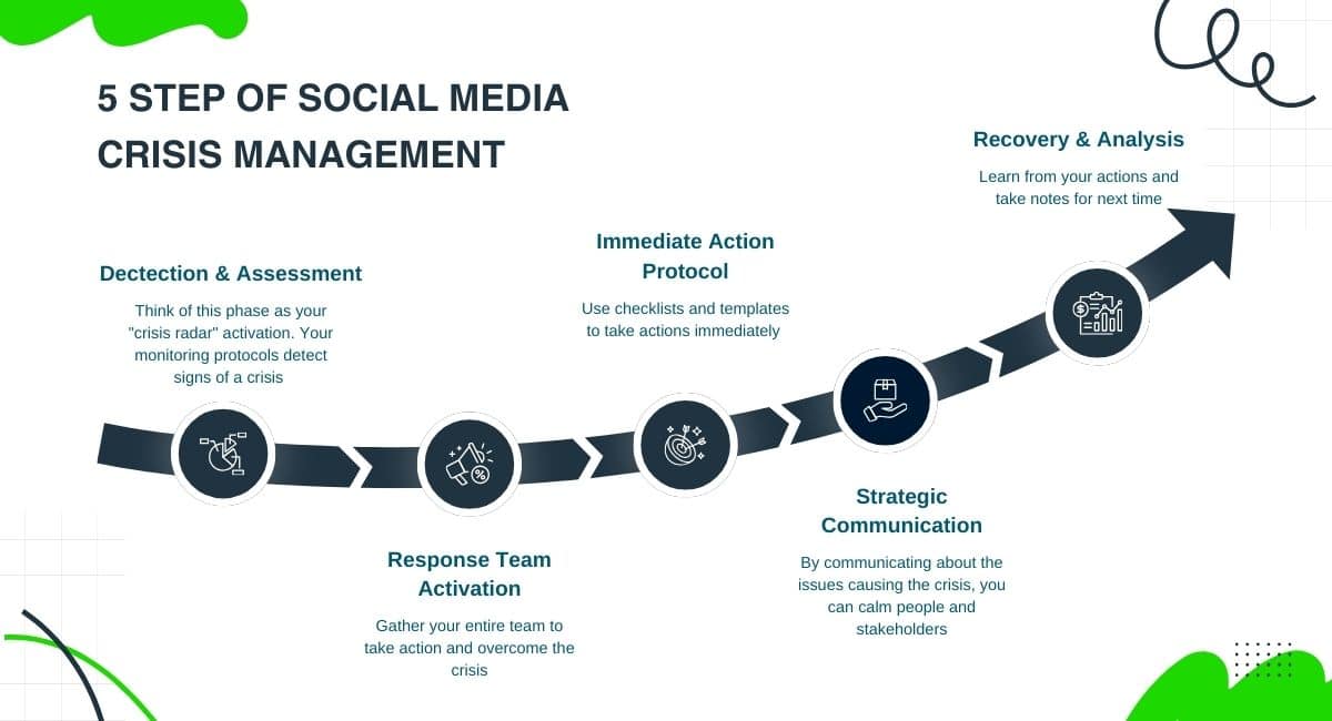 the 5 step of social media crisis management 