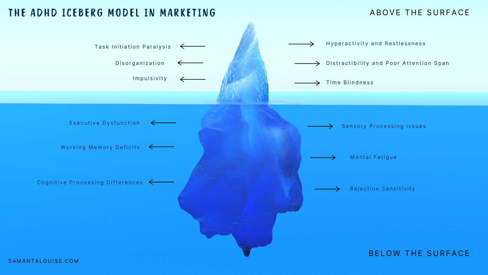 A picture of the ADHD iceberg model in marketing 