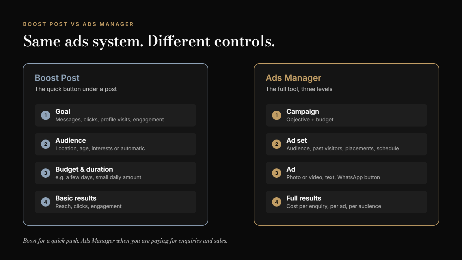 Ads Manager vs Boost Post: Boost offers goal, audience, budget and basic results; Ads Manager adds campaign, ad set and ad levels with full results