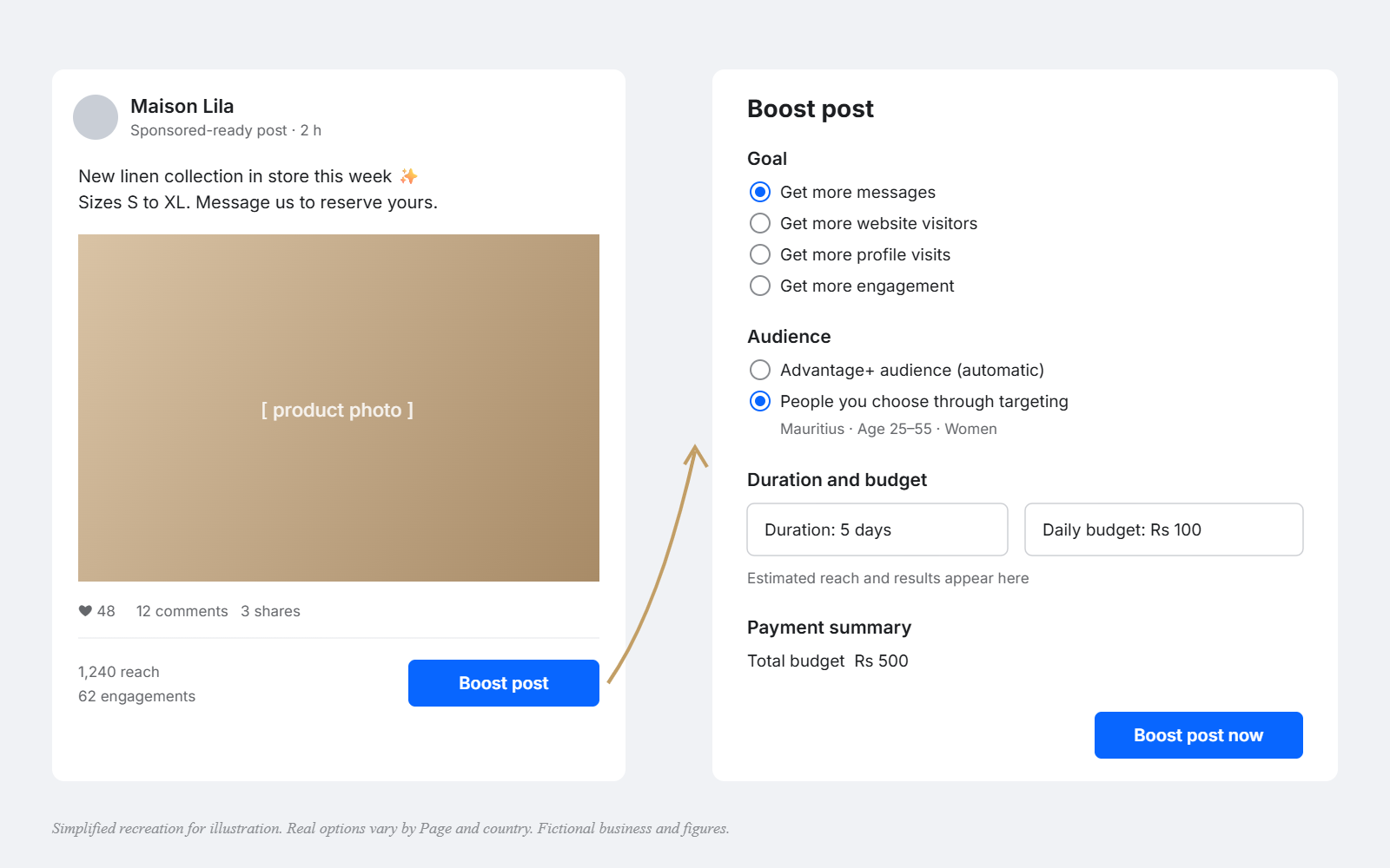 Simplified recreation of the Boost post panel on Facebook showing goal, audience, duration and budget