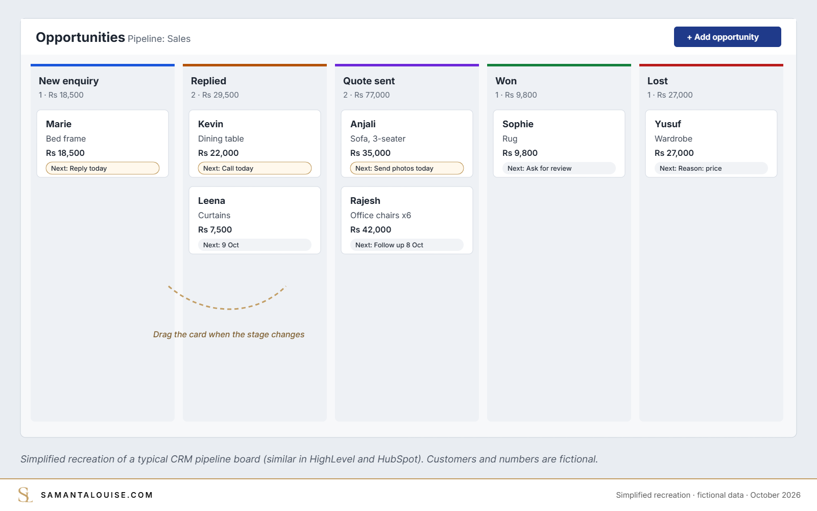 Simplified recreation of a CRM pipeline board with New enquiry, Replied, Quote sent, Won and Lost columns