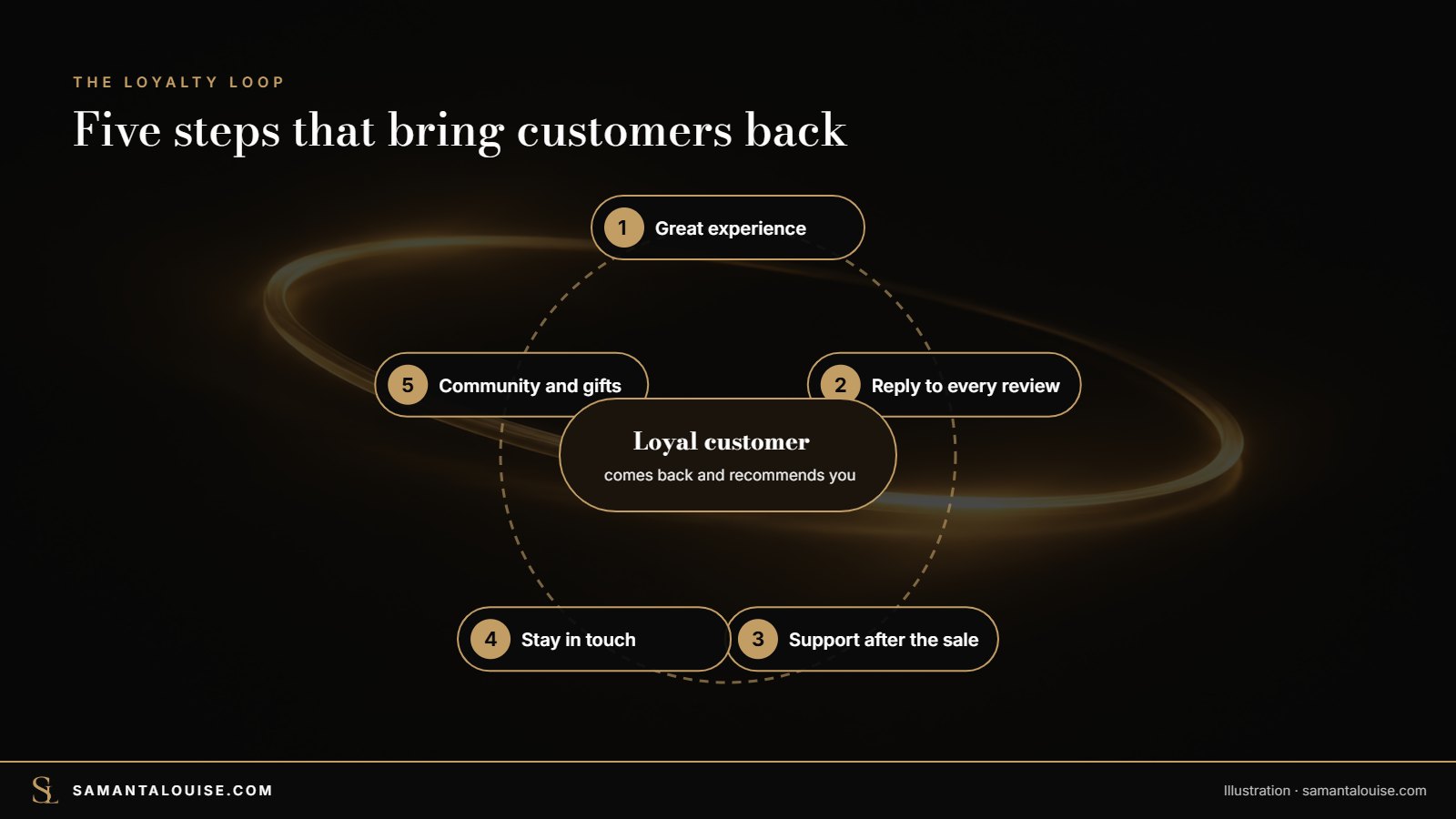 The customer loyalty loop: experience, reviews, aftercare, staying in touch and community