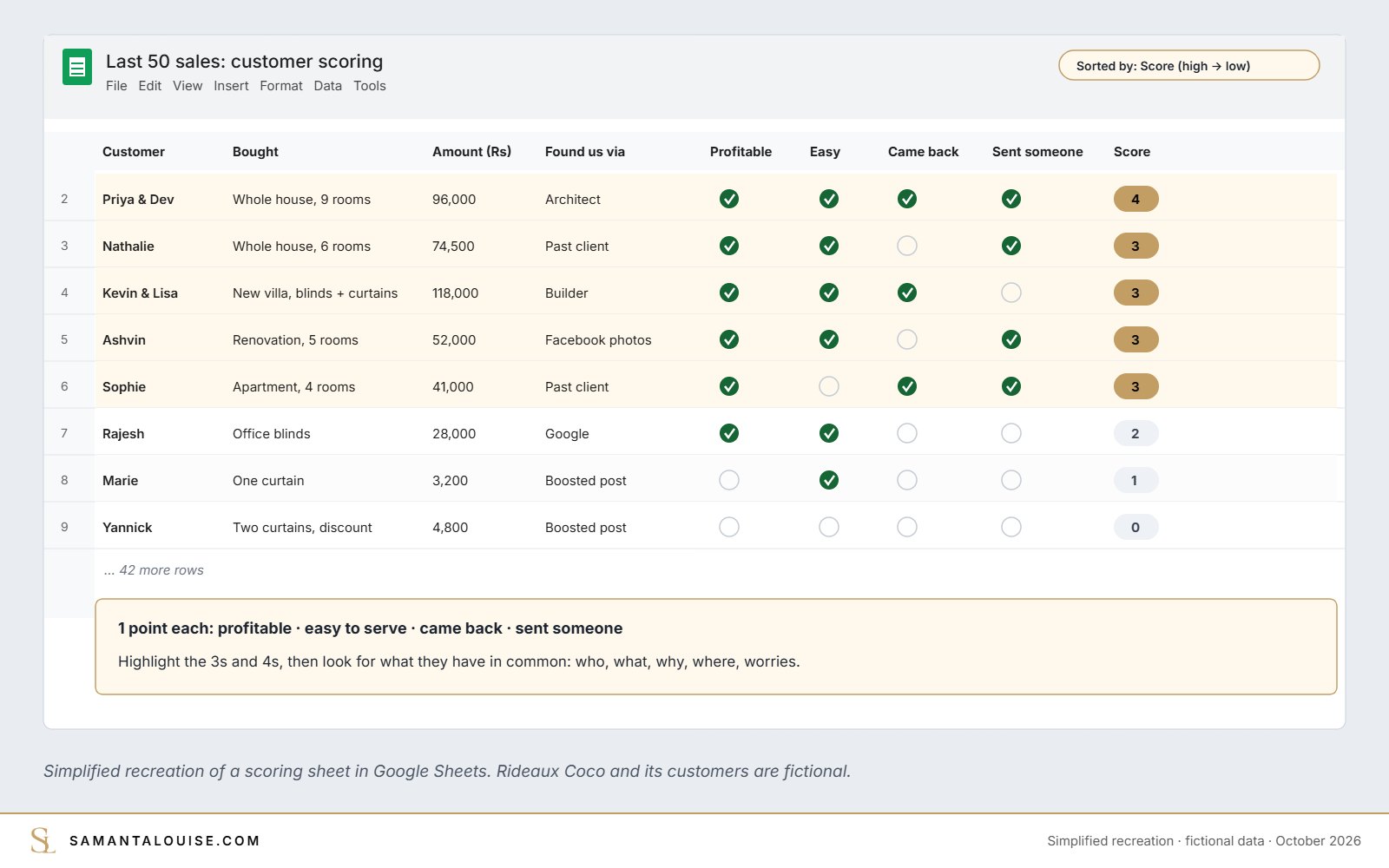 Customer scoring sheet in Google Sheets for finding an ideal customer profile, simplified recreation