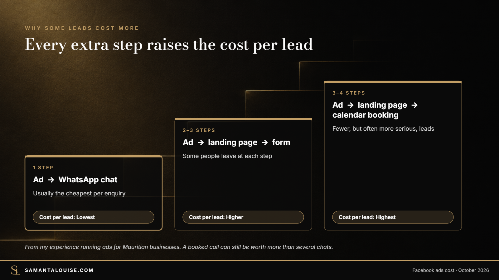 Every extra step raises the cost per lead: WhatsApp chat, landing page form, calendar booking