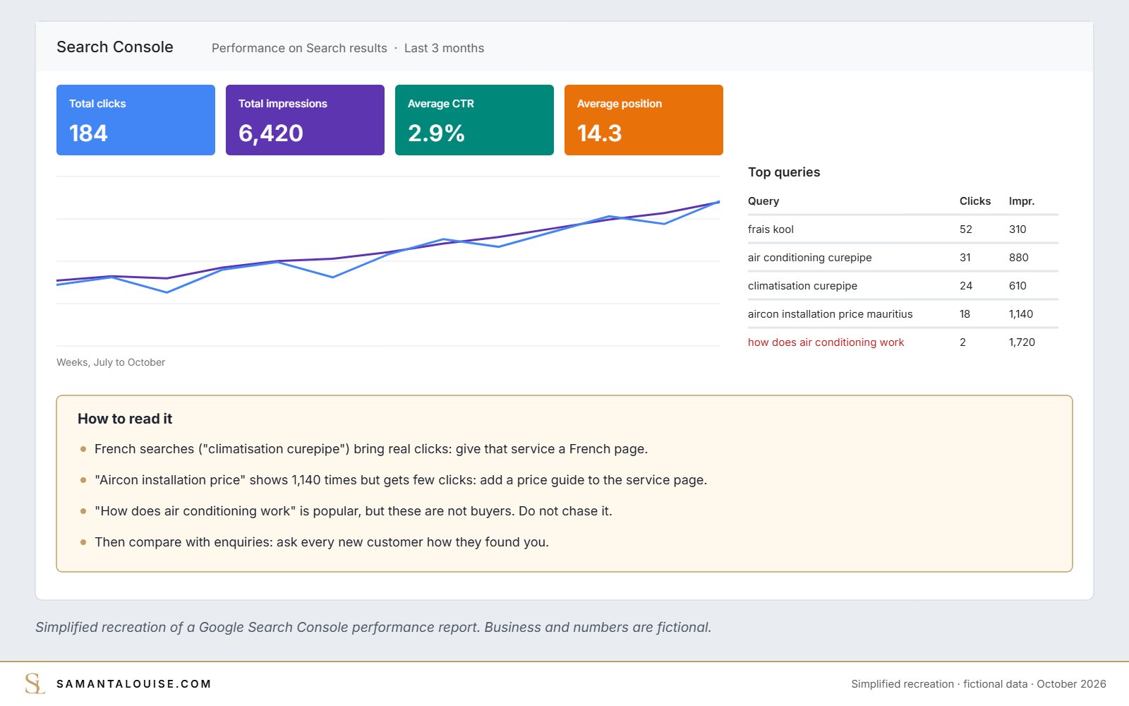 Google Search Console performance report with fictional numbers, simplified recreation