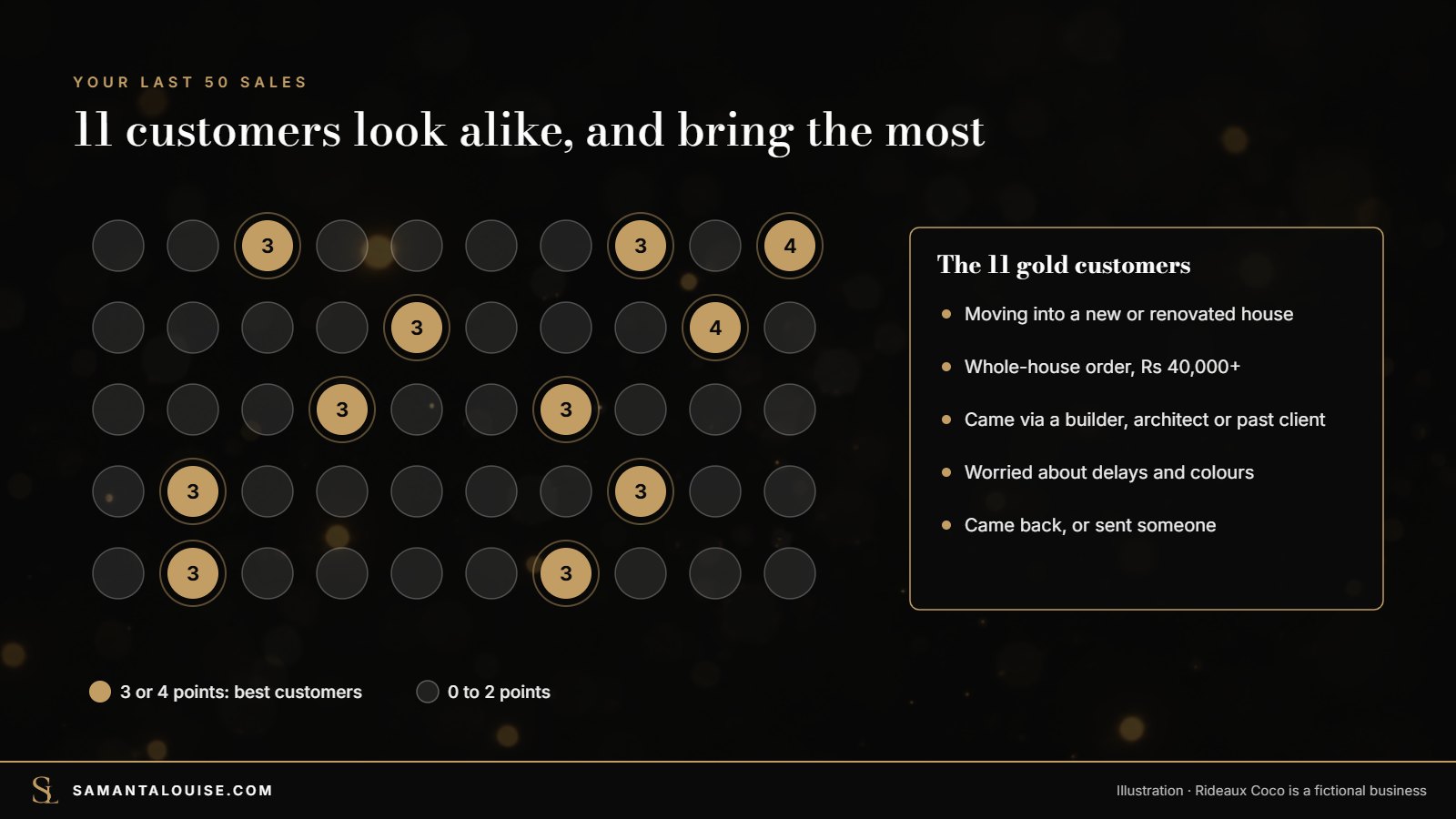 Ideal customer profile illustration: 11 of the last 50 customers scored 3 or 4