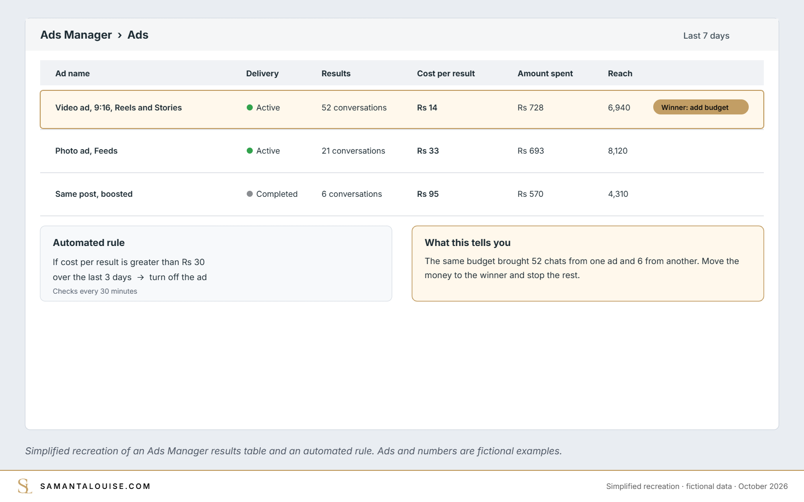 Simplified recreation of an Ads Manager results table comparing cost per result for three ads, with an automated rule