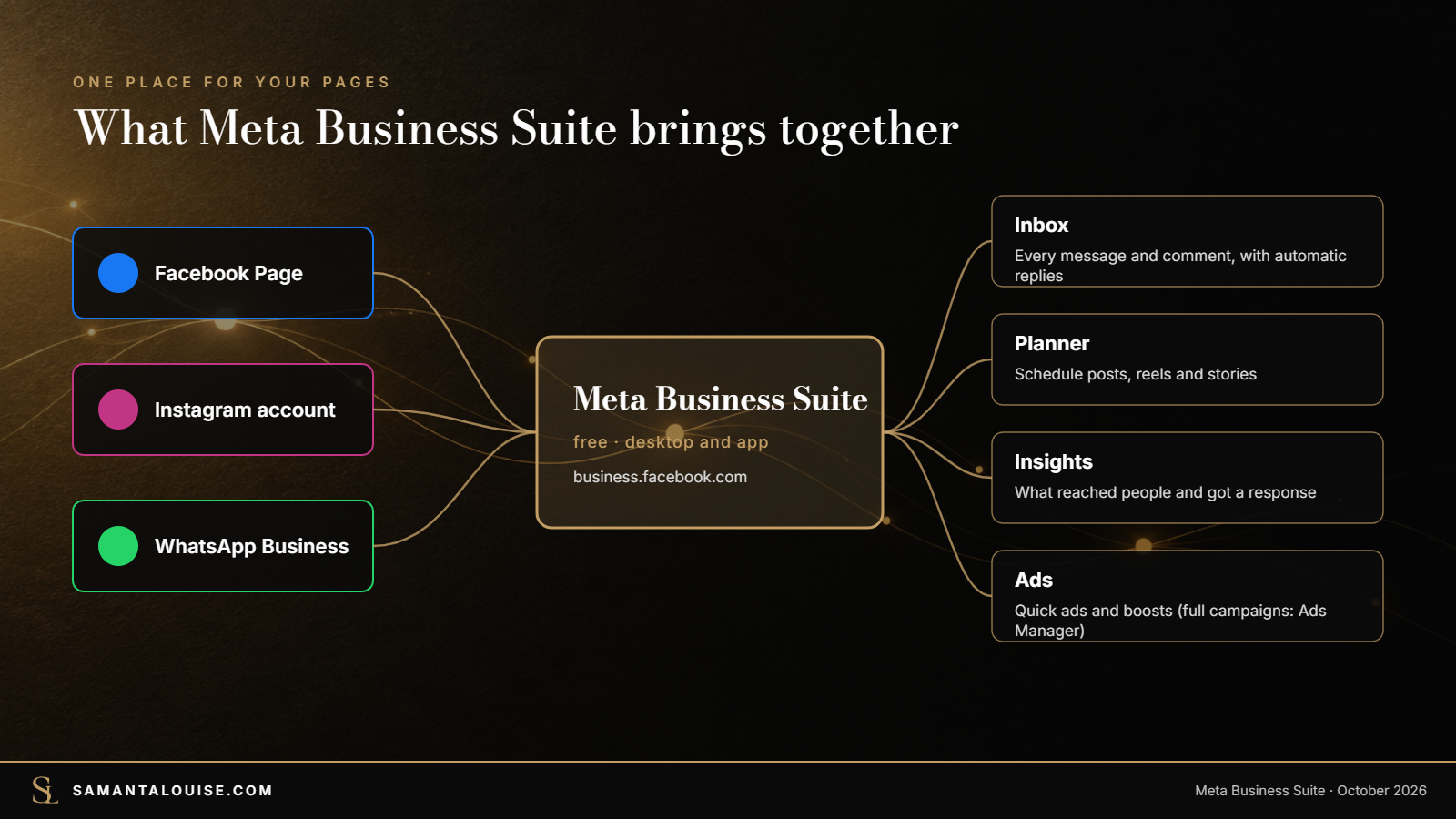 Meta Business Suite brings together Facebook, Instagram and WhatsApp Business: inbox, planner, insights and ads
