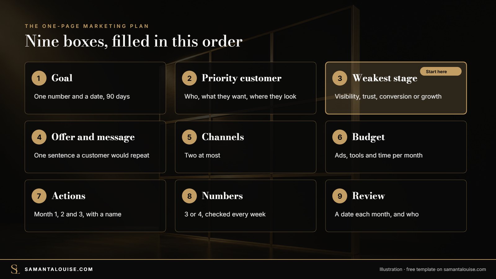 The nine boxes of a one-page marketing plan template