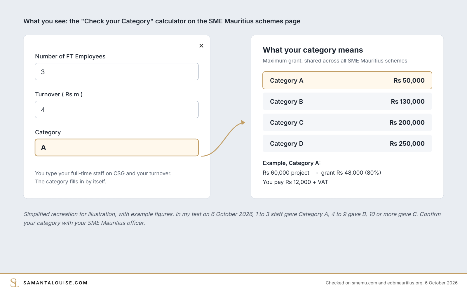 Simplified recreation of the SME Mauritius Check your Category calculator with the maximum grant for categories A to D