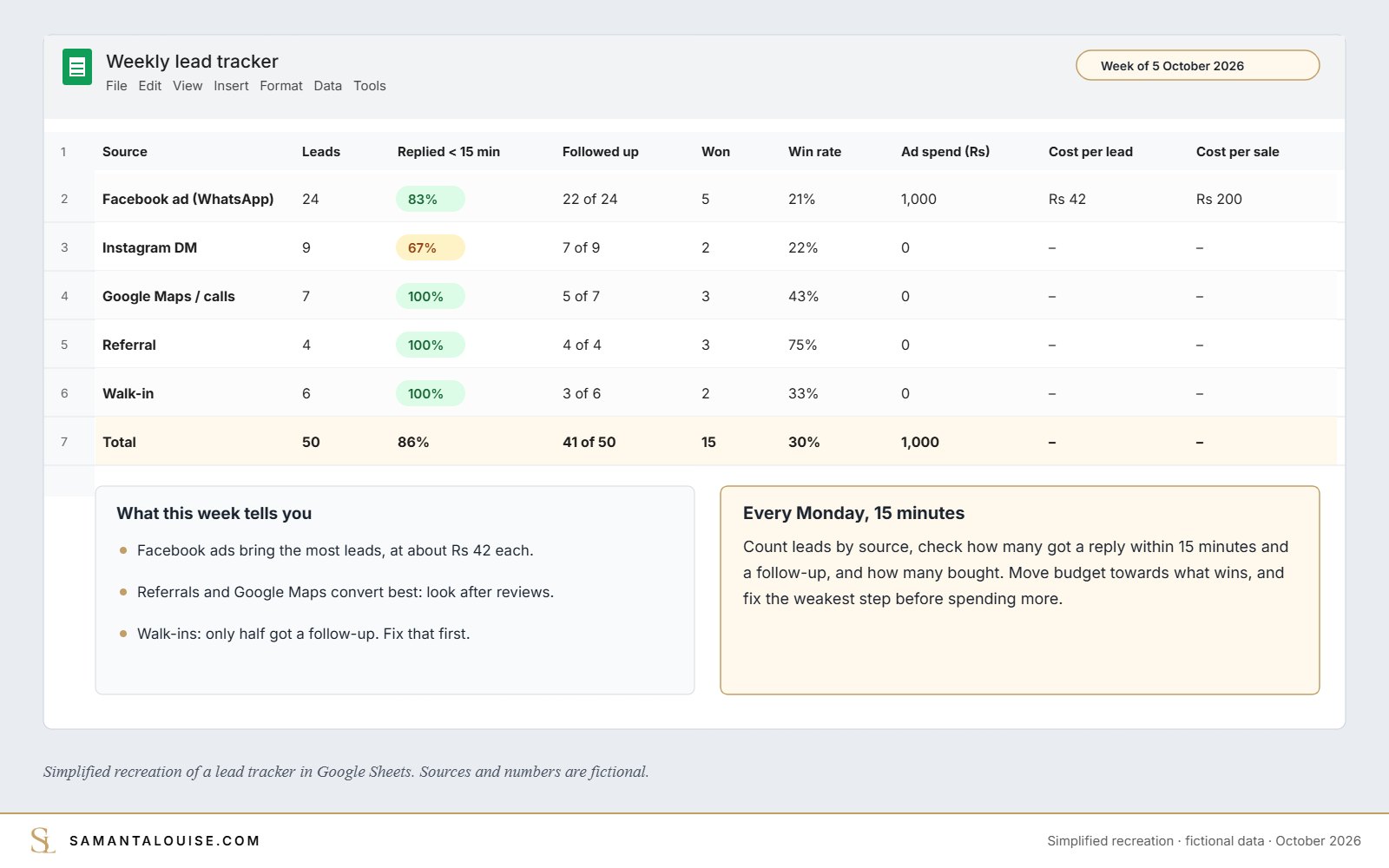 Weekly lead tracker in Google Sheets with fictional numbers, simplified recreation