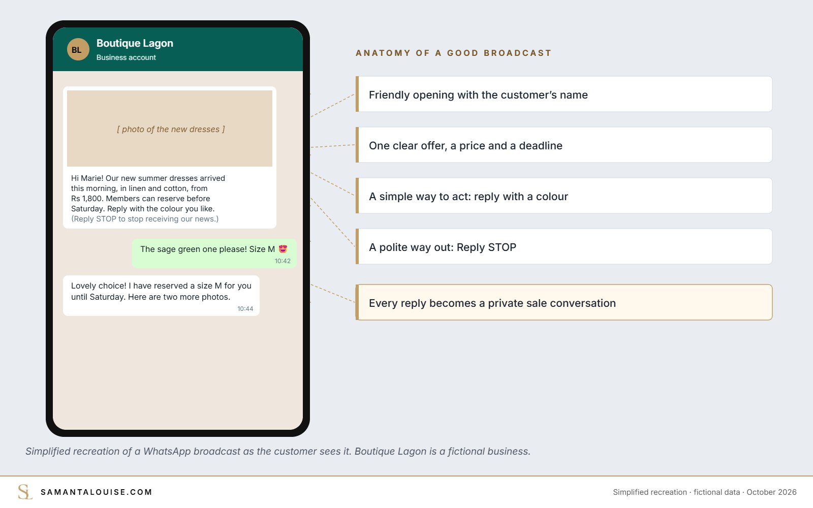 A WhatsApp broadcast promotion message as the customer sees it, simplified recreation
