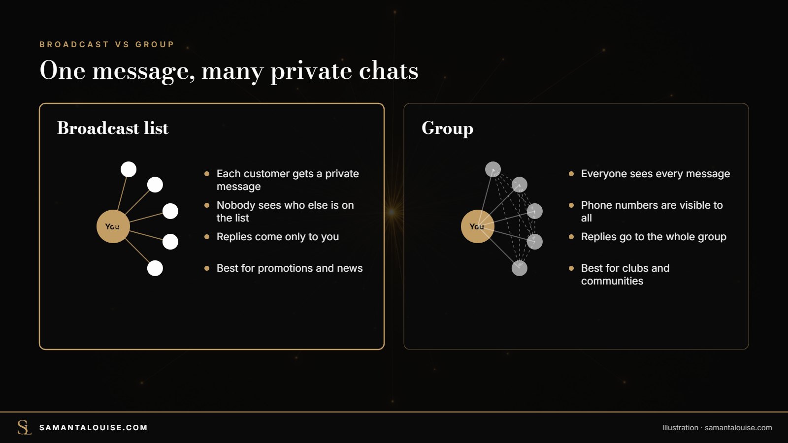WhatsApp broadcast vs group: private messages versus a shared chat
